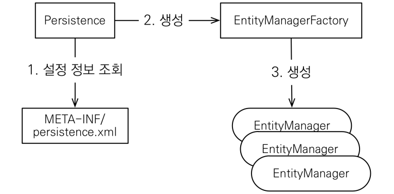 JPA Concept And Basic